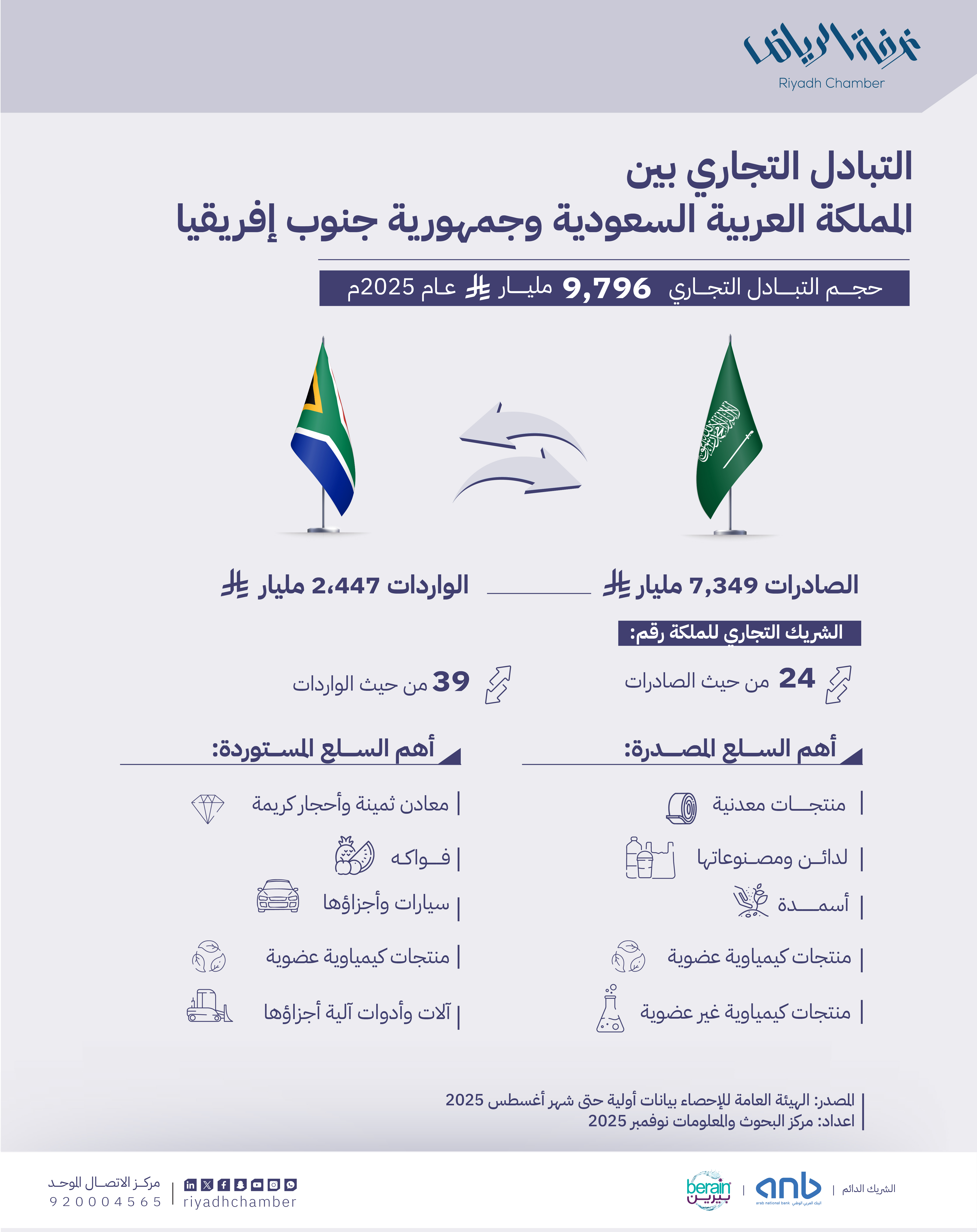 التبادل التجاري بين المملكة العربية السعودية وجمهورية جنوب إفريقيا 2025